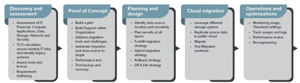 Process of migrating retail applications to AWS cloud