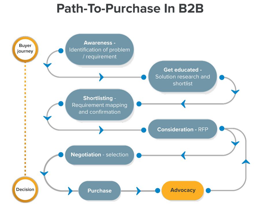 B2B path to purchase